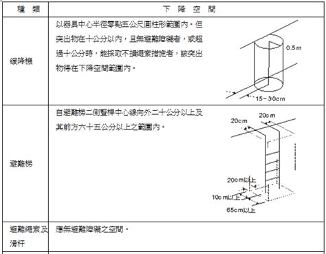 緩降機開口高度|各類場所消防安全設備設置標準§162